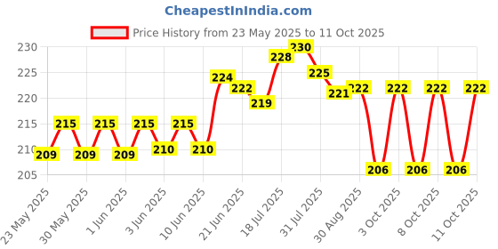 flipkart.com galoof Plastic Mixing Bowl Serving and for Making Salad, Noodles, Batter-850ml galoof Price History Graph from 23 May 2025 to 11 Oct 2025