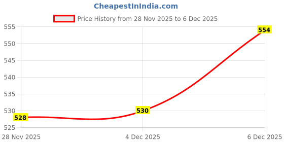 flipkart.com galoof Plastic Multi Utility Picnic Basket/Cloth Storage/Shopping Basket/Toy Storage Storage Basket Storage Basket galoof Price History Graph from 28 Nov 2025 to 4 Dec 2025