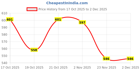flipkart.com galoof Plastic Multi Utility Picnic Basket/Cloth Storage/Shopping Basket/Toy Storage Storage Basket Storage Basket galoof Price History Graph from 17 Oct 2025 to 2 Dec 2025