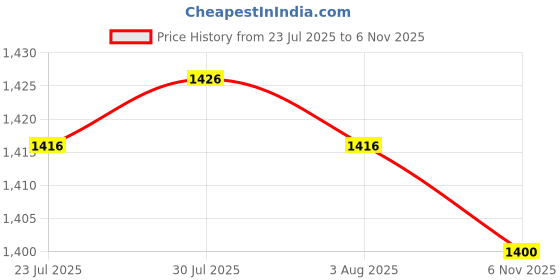 flipkart.com galoof Polypropylene Grocery Container - 22505 ml galoof Price History Graph from 23 Jul 2025 to 6 Nov 2025