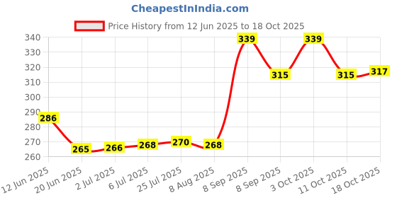 flipkart.com galoof Stainless Steel clip Tiffin box, Containers Lunch Box 3 Containers Lunch Box 3 Containers Lunch Box galoof Price History Graph from 12 Jun 2025 to 18 Oct 2025