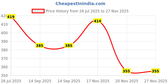 flipkart.com galoof Stainless Steel Serving Casserole 2000 ml | Double Wall Insulated Hot Pot Serve Casserole galoof Price History Graph from 26 Jul 2025 to 27 Nov 2025