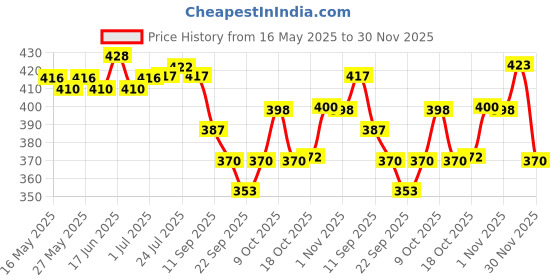 flipkart.com galoof Stainless steel Set of 3 Puri Dabba/Slim Food Container/Storage Canister/Tiffin 3 Containers Lunch Box galoof Price History Graph from 16 May 2025 to 30 Nov 2025