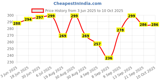 flipkart.com Galora Enterprise PMA-enabled Charging Pad Receiver Price History Graph from 3 Jun 2025 to 10 Oct 2025