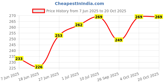 flipkart.com galore Women Casual, Evening, Party Silver, Gold, Multicolor Synthetic Belt galore Price History Graph from 7 Jun 2025 to 19 Oct 2025