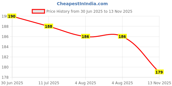 flipkart.com galox 12 pcs Pop Tubes Sensory Fidget Toy for Kids Stress Relief Sensory Toys Pop Tube galox Price History Graph from 30 Jun 2025 to 13 Nov 2025