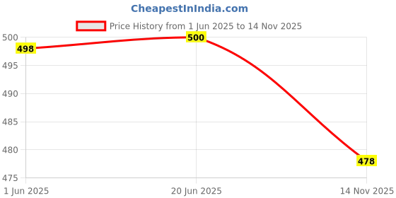 flipkart.com galox Colorful Glowing Talking Toy, Repeating What You Say Cactus Toys Singing 120 Songs Plush Electronic Baby Toys Funny Creative Kids Toy galox Price History Graph from 1 Jun 2025 to 14 Nov 2025