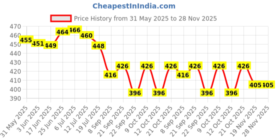 flipkart.com galox LED Book Reading Light, 3 Eye-Protection Color & Brightness Adjustable, Portable Study Lamp galox Price History Graph from 31 May 2025 to 28 Nov 2025