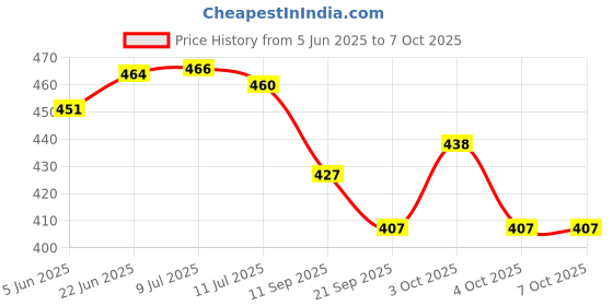 flipkart.com galox LED Book Reading Light, 3 Eye-Protection Color & Brightness Adjustable, Portable Study Lamp galox Price History Graph from 5 Jun 2025 to 4 Oct 2025
