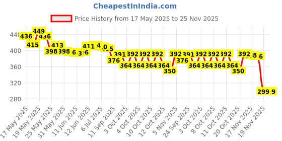 flipkart.com galox LED Book Reading Light, Brightness Adjustable, Eye-Protection, Portable Bookmark Study Lamp galox Price History Graph from 17 May 2025 to 25 Nov 2025