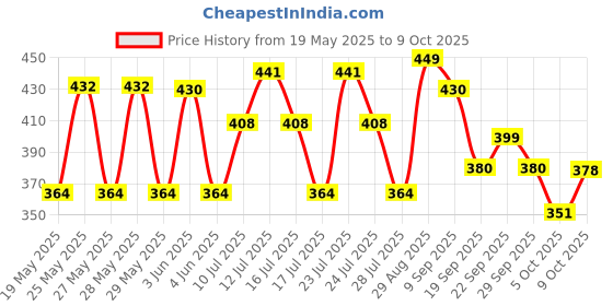 flipkart.com galox LED Book Reading Light Lamp, Brightness Adjustable, Eye-Protection, Portable Study Lamp galox Price History Graph from 19 May 2025 to 9 Oct 2025
