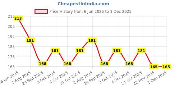 flipkart.com galox Pop Tubes Fidget Toy 12 Pack for Kids and Adults, Popping Fidget Tube Autism Sensory Toy, Fine Motor Skills Toddler Toys, Classroom Fidget Toys for Boys and Girls galox Price History Graph from 6 Jun 2025 to 1 Dec 2025