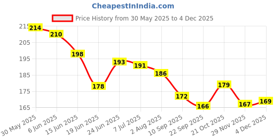 flipkart.com galox Pop Tubes Sensory Fidget Toy for Kids, Pull Pack Of 12 Educational Toy, Reduce Stress for Autism, Stocking Stuffers for Kids and Toddlers Gift For Kids galox Price History Graph from 30 May 2025 to 4 Dec 2025