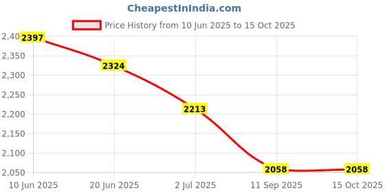 flipkart.com galox Repeat What You Say Talking Alien Projector Toy Star Light Remote Control galox Price History Graph from 10 Jun 2025 to 15 Oct 2025