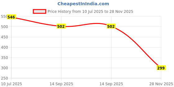 flipkart.com galox Singing Cactus Toy with Mimicking Cactus Plush Electric Toys, Recording Repeating and Follow You Speak USB Rechargeable for Kids Funny galox Price History Graph from 10 Jul 2025 to 28 Nov 2025