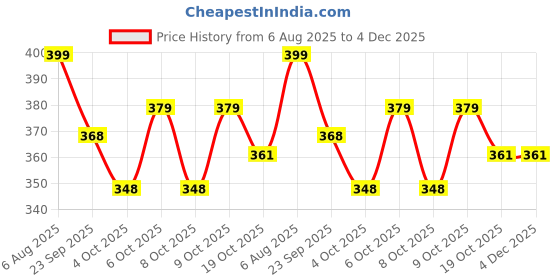 flipkart.com galox Singing Cactus Toy with Mimicking Cactus Plush Electric Toys, Recording Repeating and Follow You Speak USB Rechargeable for Kids Funny, Home Decoration galox Price History Graph from 6 Aug 2025 to 3 Dec 2025