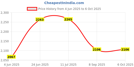 flipkart.com galox Space Dog Star Glaxay Light With Bluetooth Remote Control 8 White noise Sound galox Price History Graph from 4 Jun 2025 to 6 Oct 2025