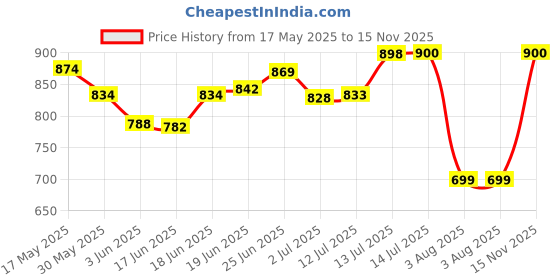 flipkart.com galox Star Astronaut Projector, Galaxy Projector Night Light for Bedroom Night Lamp galox Price History Graph from 17 May 2025 to 15 Nov 2025
