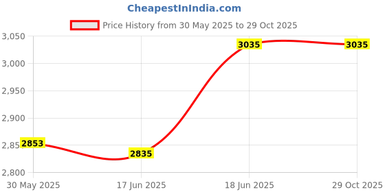 flipkart.com goodlife Galvanic Beauty Equipment Skin Care Galvanic Facial Machine goodlife Price History Graph from 30 May 2025 to 28 Oct 2025