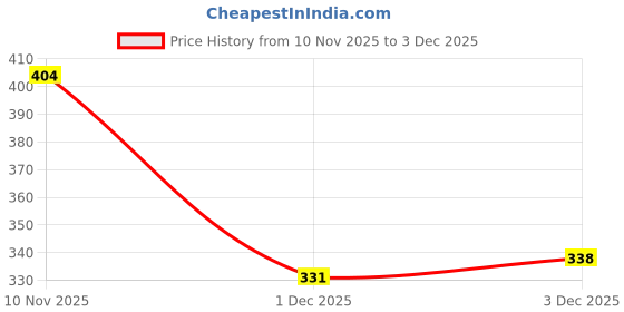 flipkart.com polylab Galvanometer Manometer polylab Price History Graph from 10 Nov 2025 to 3 Dec 2025