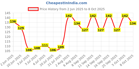 flipkart.com galway Dantauram Herbal Panchtatva Toothpaste Toothpaste galway Price History Graph from 2 Jun 2025 to 8 Oct 2025