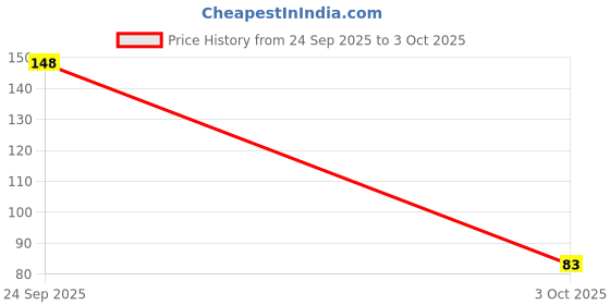 flipkart.com galway DANTAURAM Toothpaste galway Price History Graph from 24 Sep 2025 to 3 Oct 2025
