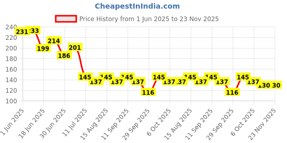 flipkart.com galway Green Gel Toothpaste Toothpaste galway Price History Graph from 1 Jun 2025 to 23 Nov 2025