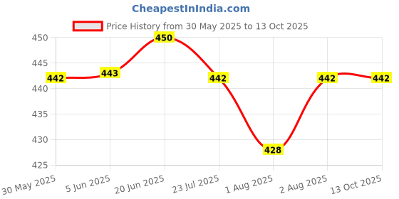 flipkart.com galway Rupabham Body Lotion Pomegranate & Grape Seed galway Price History Graph from 30 May 2025 to 13 Oct 2025