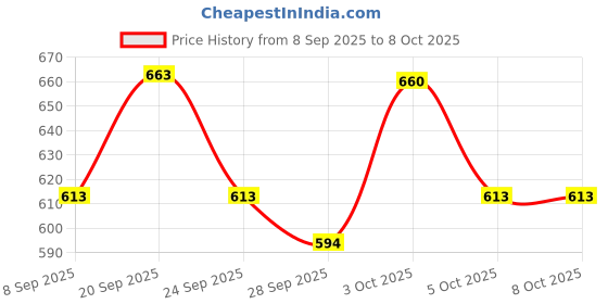 flipkart.com gam collection 37 Keys 37 Keys Piano Keyboard Toy Sound Recording Portable Keyboard (37 Keys) Digital Portable Keyboard gam collection Price History Graph from 8 Sep 2025 to 7 Oct 2025