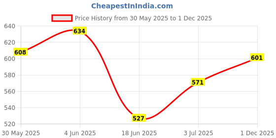 flipkart.com gam collection 37 keys Electronic Piano Keyboard with LED Display & Microphone, KW__37_51 37 keys Electronic Piano Keyboard with LED Display & Microphone, KW__37_51 Analog Portable Keyboard gam collection Price History Graph from 30 May 2025 to 1 Dec 2025