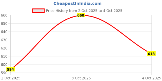 flipkart.com gam collection 37 KEYS PIANO KEYBORAD Digital Arranger Keyboard gam collection Price History Graph from 2 Oct 2025 to 4 Oct 2025