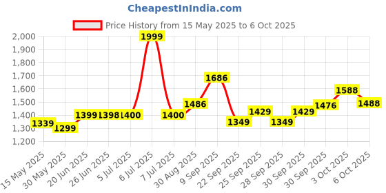 flipkart.com gam collection 61 keys Electronic Piano Keyboard with LED Display & Microphone, KW_61_18 61 keys Electronic Piano Keyboard with LED Display & Microphone, KW_61_18 Analog Portable Keyboard gam collection Price History Graph from 15 May 2025 to 6 Oct 2025