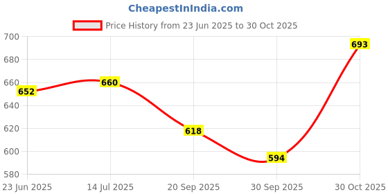 flipkart.com gam collection Electronic Piano Keyboard with 37 Keys and Microphone (multi) Electronic Piano Keyboard with 37 Keys and Microphone (multi) Analog Portable Keyboard gam collection Price History Graph from 23 Jun 2025 to 30 Oct 2025