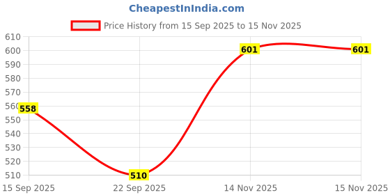 flipkart.com gam collection Kids 37 Key Piano Keyboard with Recording ,Mic & Mobile Charger P10 Kids 37 Key Piano Keyboard with Recording ,Mic & Mobile Charger P10 Analog Portable Keyboard gam collection Price History Graph from 15 Sep 2025 to 15 Nov 2025