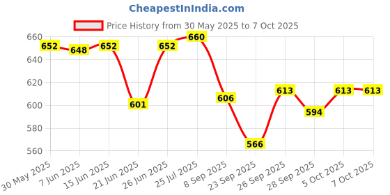 flipkart.com gam collection PIANO 37 Key Piano Toy Keyboard Analog Portable Keyboard gam collection Price History Graph from 30 May 2025 to 7 Oct 2025
