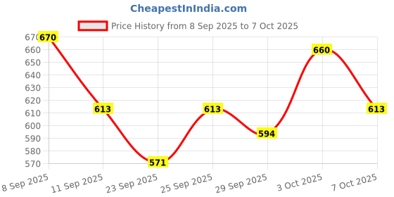 flipkart.com gam collection PIANO 37 Key Piano Toy Keyboard Analog Portable Keyboard gam collection Price History Graph from 8 Sep 2025 to 3 Oct 2025