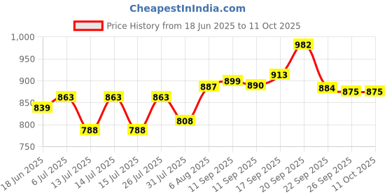 flipkart.com gamadiyn bazaar Automatic Multi color Cooker Warmer Electric Cooking Pot Mode Single kettle Travel Cooker, Rice Cooker, Food Steamer, Egg Cooker, Egg Boiler gamadiyn bazaar Price History Graph from 18 Jun 2025 to 9 Oct 2025