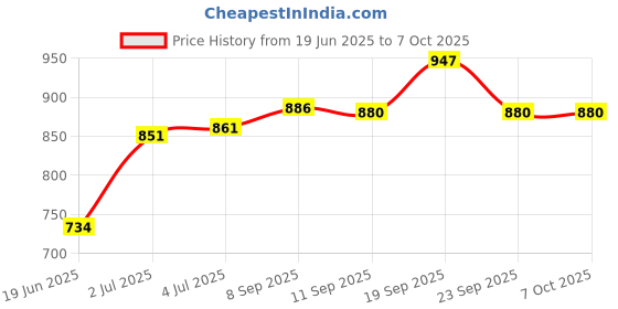 flipkart.com gamadiyn bazaar Cooker 1.8 L, Rice Maker Cooker with Steaming Feature, Multifunction Portable Travel Cooker, Rice Cooker, Food Steamer, Egg Cooker, Egg Boiler gamadiyn bazaar Price History Graph from 19 Jun 2025 to 7 Oct 2025