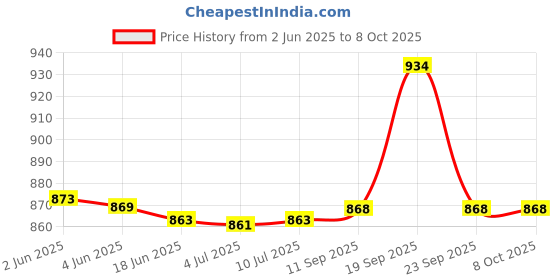 flipkart.com gamadiyn bazaar Cookers,Portable Mini Rice Cooker With Non Stick And Automatic Cooking Operation Travel Cooker, Rice Cooker, Food Steamer, Egg Cooker, Egg Boiler gamadiyn bazaar Price History Graph from 2 Jun 2025 to 8 Oct 2025