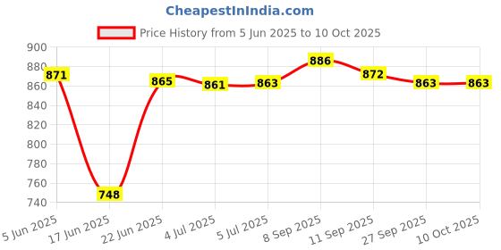 flipkart.com gamadiyn bazaar Cookers,Portable Mini Rice Cooker with Non Stick Liner and Glass Transparent Lid Travel Cooker, Rice Cooker, Food Steamer, Egg Cooker, Egg Boiler gamadiyn bazaar Price History Graph from 5 Jun 2025 to 9 Oct 2025