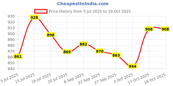 flipkart.com gamadiyn bazaar Cooking Pan Noodle Boiler hot Pot Vegetable Rice Cooker, Multi Cooker Multi Cooker Electric Kettle gamadiyn bazaar Price History Graph from 5 Jul 2025 to 17 Oct 2025