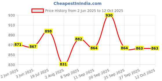 flipkart.com gamadiyn bazaar Cooking Pot Noodle - Egg Boiler hot Pot Vegetable Rice Cooker, Multi Cooker Multi Cooker Electric Kettle gamadiyn bazaar Price History Graph from 2 Jun 2025 to 12 Oct 2025