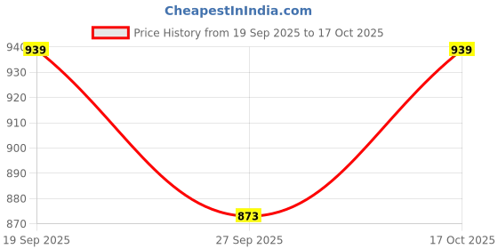 flipkart.com gamadiyn bazaar Cooking Pot Noodle Maker Egg Boiler hot Pot Vegetable Rice Cooker Multi Cooker Electric Kettle gamadiyn bazaar Price History Graph from 19 Sep 2025 to 17 Oct 2025