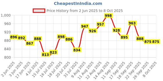 flipkart.com gamadiyn bazaar Egg Boiling Cooker full Automatic Non-Stick Cooker Travel Mini Rice Cook Egg Boiler, Travel Cooker, Rice Cooker, Egg Cooker gamadiyn bazaar Price History Graph from 2 Jun 2025 to 8 Oct 2025
