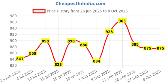 flipkart.com gamadiyn bazaar Egg Boiling Cooker full Automatic Non-Stick Cooker Travel Mini Rice Cook Rice Cooker, Travel Cooker, Egg Boiler, Egg Cooker gamadiyn bazaar Price History Graph from 26 Jun 2025 to 8 Oct 2025