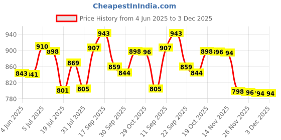 flipkart.com gamadiyn bazaar Electric Cooking Pot Non-Stick Cooker, Egg Boiler Rice Cooker, Travel Cooker Multi Cooker Electric Kettle gamadiyn bazaar Price History Graph from 4 Jun 2025 to 3 Dec 2025