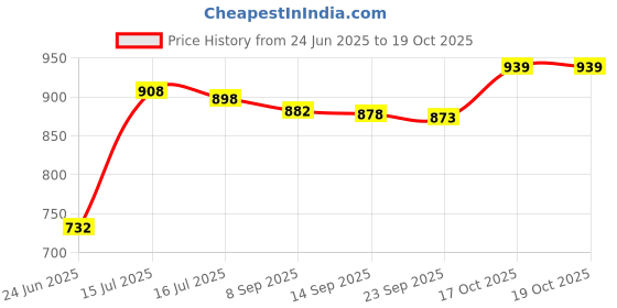 flipkart.com gamadiyn bazaar Electric Cooking Pot Non-Stick Cooker Egg Boiler Rice Cooker Travel Cooker Pot Travel Cooker, Rice Cooker, Egg Cooker, Egg Boiler gamadiyn bazaar Price History Graph from 24 Jun 2025 to 17 Oct 2025