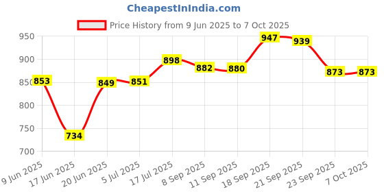 flipkart.com gamadiyn bazaar Hot Non-Stick Multiperpse Rice Cooker Portable Multi-Function Cooking Pot Rice Cooker, Travel Cooker, Egg Cooker, Egg Cooker, Food Steamer gamadiyn bazaar Price History Graph from 9 Jun 2025 to 6 Oct 2025