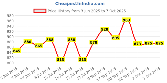 flipkart.com gamadiyn bazaar Mini Auto kettle cooking mode cooker with Digital Electronics multi-function Travel Cooker, Rice Cooker, Food Steamer, Egg Cooker, Egg Boiler gamadiyn bazaar Price History Graph from 3 Jun 2025 to 7 Oct 2025