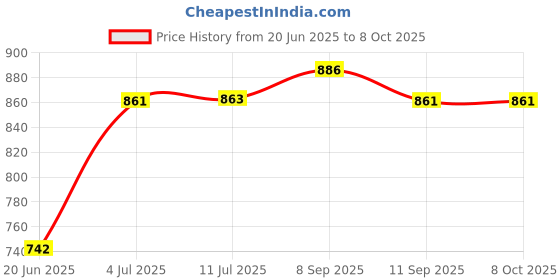 flipkart.com gamadiyn bazaar Multi Cooker Electric Kettle Dual Function Cooking Kettle With Steamer Travel Cooker, Rice Cooker, Food Steamer, Egg Cooker, Egg Boiler gamadiyn bazaar Price History Graph from 20 Jun 2025 to 7 Oct 2025
